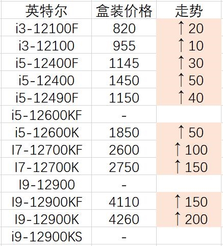 DIY价格观察：准备拥抱7000系CPU吧！