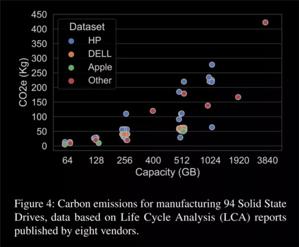 机械硬盘不死？！SSD固态盘遭专家批 理由万没想到：碳排放高