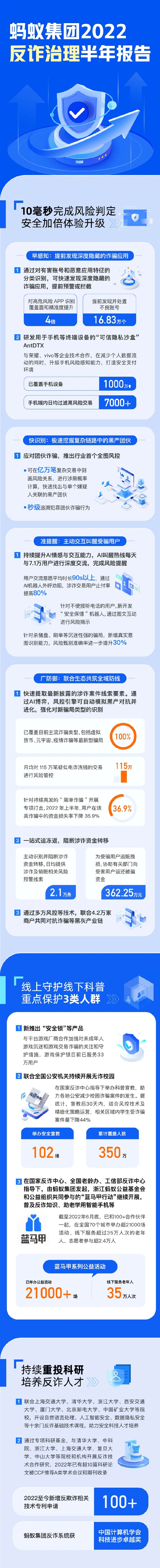 蚂蚁集团发布上半年反诈报告：提前干掉16万不良账号