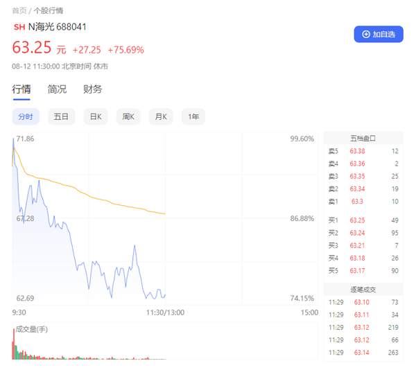 国产CPU龙头海光信息科创板上市：开盘股价翻倍 市值1500亿