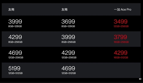 一加Ace Pro下周首销：16G内存版售价3799元 比对手8+128都便宜