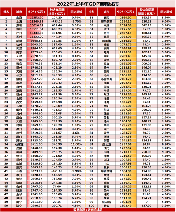 上半年城市GDP排名洗牌 谁是黑马？前三没悬念广州掉队 榆林赢麻了