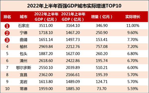 上半年城市GDP排名洗牌 谁是黑马？前三没悬念广州掉队 榆林赢麻了