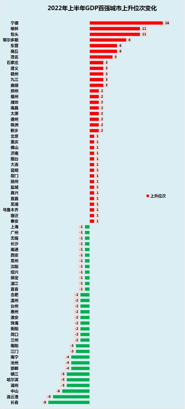 上半年城市GDP排名洗牌 谁是黑马？前三没悬念广州掉队 榆林赢麻了