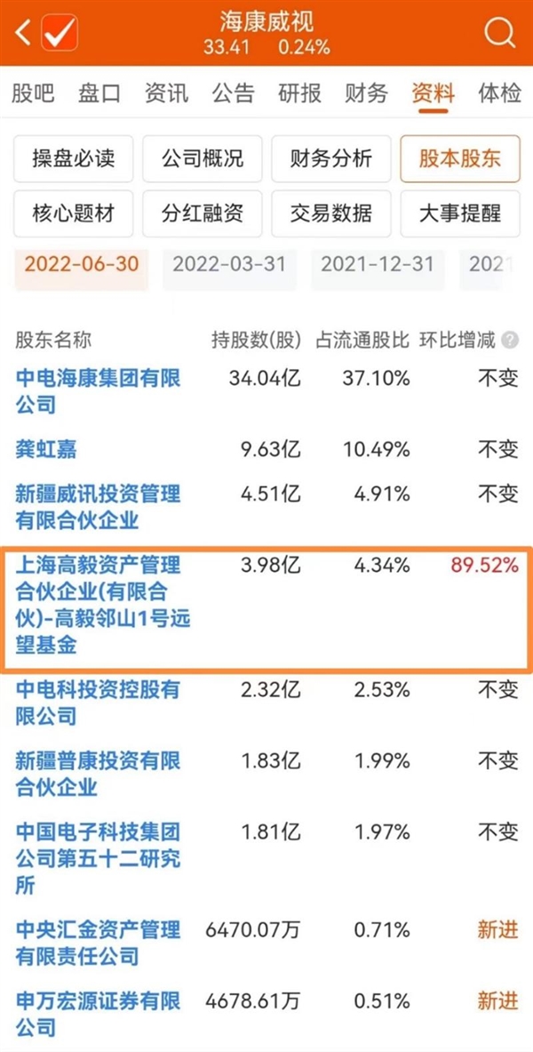 私募大佬冯柳66亿大举加仓海康威视 后者称对未来5-10年非常乐观