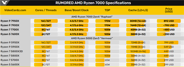 AMD Zen 4锐龙7000处理器被电商提前上架：售价让人不淡定