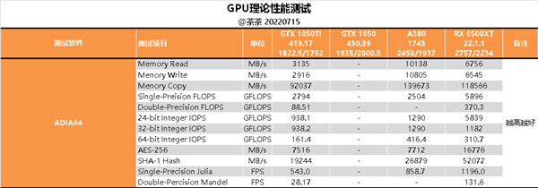 Intel Arc A380显卡深度评测：拿到了入场券 仅此而已