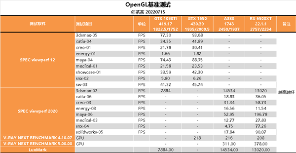 Intel Arc A380显卡深度评测：拿到了入场券 仅此而已