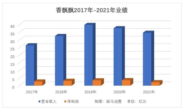 香飘飘：被抛弃了