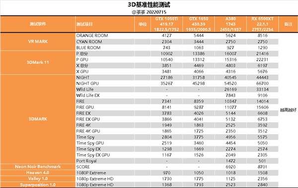 Intel Arc A380显卡深度评测：拿到了入场券 仅此而已