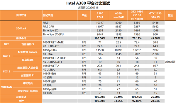 Intel Arc A380显卡深度评测：拿到了入场券 仅此而已