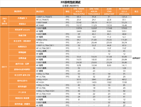 Intel Arc A380显卡深度评测：拿到了入场券 仅此而已