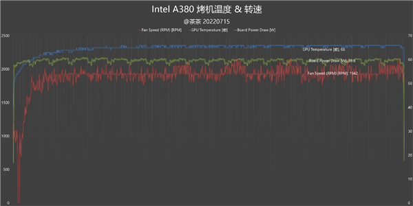 Intel Arc A380显卡深度评测：拿到了入场券 仅此而已