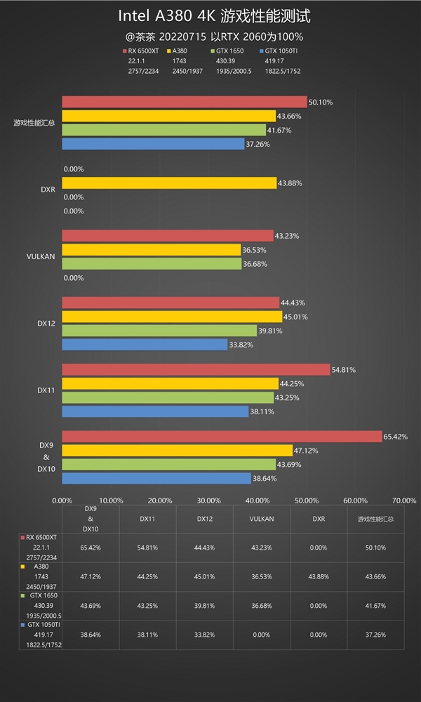 Intel Arc A380显卡深度评测：拿到了入场券 仅此而已