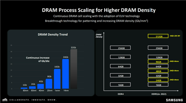 真的比SSD硬盘大了 三星研发1TB单条DDR5内存