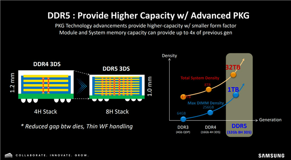 真的比SSD硬盘大了 三星研发1TB单条DDR5内存