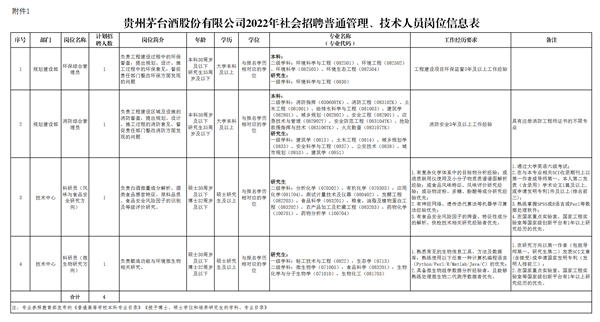 年薪13万！茅台招近千人 条件很高：至少有论文或发明专利