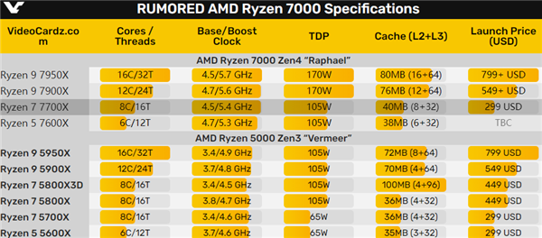 AMD Zen4锐龙7 7700X正式版超清近照：霸气的“八爪鱼”