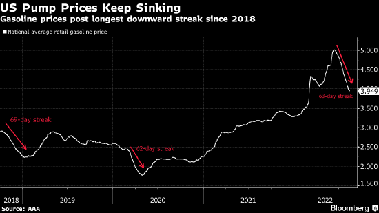 5年来最长连跌纪录！美国油价又大跌 “3元时代”仍被车主吐槽不敢开车
