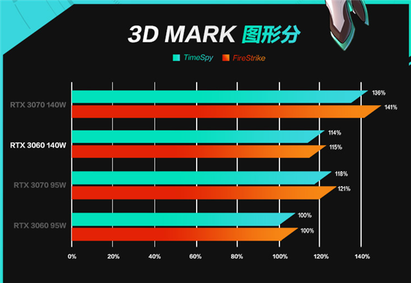 开学季必备满血游戏本推荐！ RTX3060天选3秒杀8899元