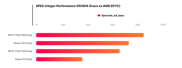 NVIDIA自研Grace处理器详情公布：功耗500W、性能不及Zen2