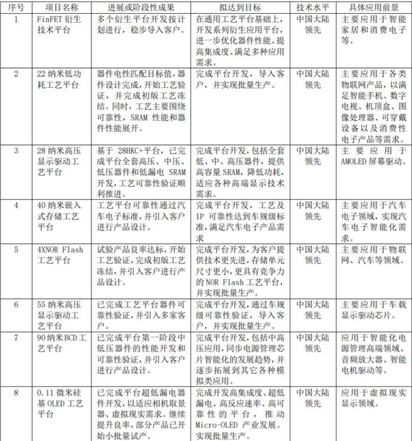 中芯国际公布核心技术家底：最新55nm已研发成功