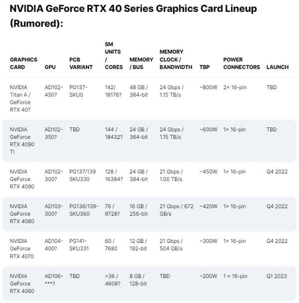 NV卖多少钱合适？RTX 4060/4060 Ti曝光：性能功耗双双起飞