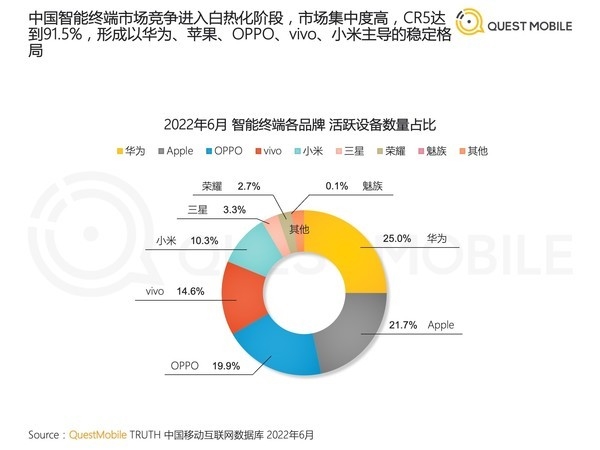 用户黏性秒苹果！中国顾客手机推荐排行：华为国产第一 Mate50持币等买