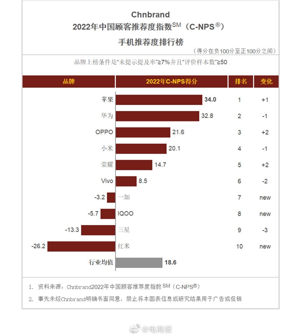 用户黏性秒苹果！中国顾客手机推荐排行：华为国产第一 Mate50持币等买