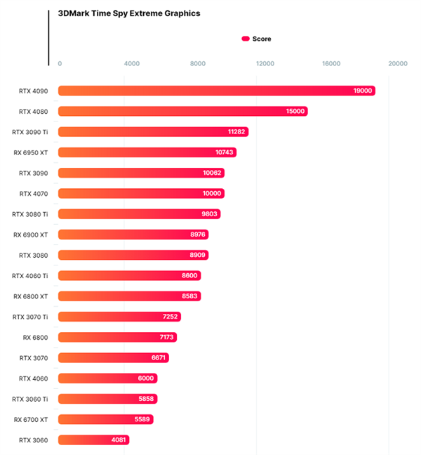 NV卖多少钱合适？RTX 4060/4060 Ti曝光：性能功耗双双起飞