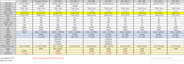 RTX 4070/4060 Ti妥妥黑马：单位性能秒了RTX 30全系