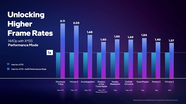Intel显卡的终极杀手锏！XeSS细节首次公布：2.5倍性能很轻松