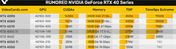 RTX 4060、4060 Ti性能首曝：干翻3080！功耗惊了