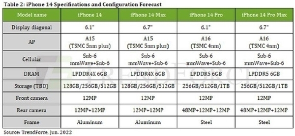 iPhone 14 Pro Max或9999元起：存储空间翻一倍 你觉得良心吗？