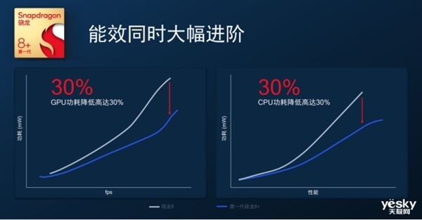 功耗降低30% 第一代骁龙8+游戏手机盘点：百花齐放