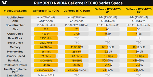 RTX 4070规格竟然还没定！两种可能 老黄纠结中