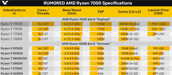 加速频率5.85GHz！AMD Zen4这是要上天