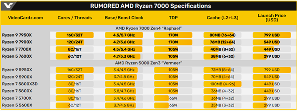 5nm Zen 4明天发！AMD锐龙7000确切售价偷跑：一分没涨