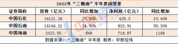 全球油价大涨！“三桶油”上半年日赚超10亿：国内油价5连降欲终结