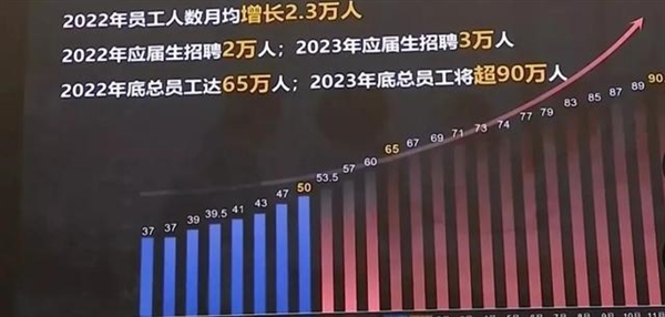 比亚迪员工数将突破65万人：一家抵得上3个华为