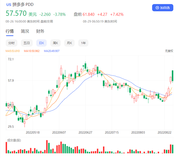 拼多多发布2022Q2财报：净利润破百亿 同比增长161%