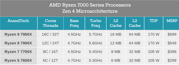 锐龙7000处理器最多降价近700元 AMD：我们要让玩家兴奋