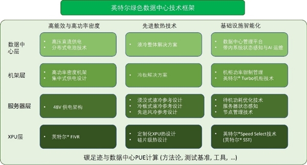 数据中心如何更绿色？Intel干了三件大事