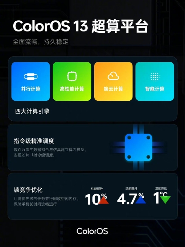 一图看懂ColorOS 13系统：持久流畅、根治安卓流氓应用