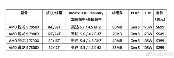 Zen 5/Zen 6无压力！AMD中国让你省钱：将支持AM5接口到2025年