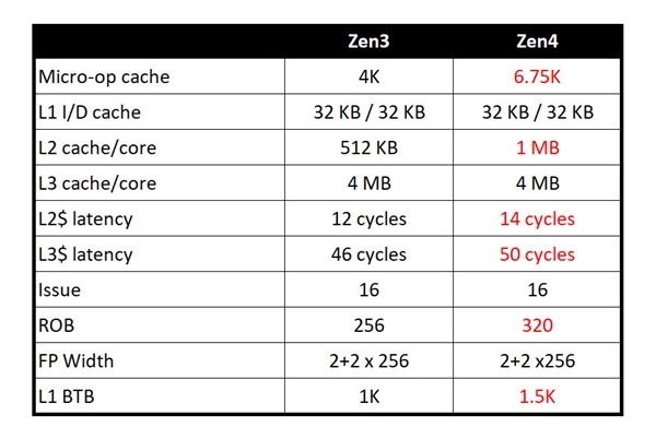 AMD Zen4内核探秘：65.7亿晶体管暴增58％ 台积电5/6nm神了！