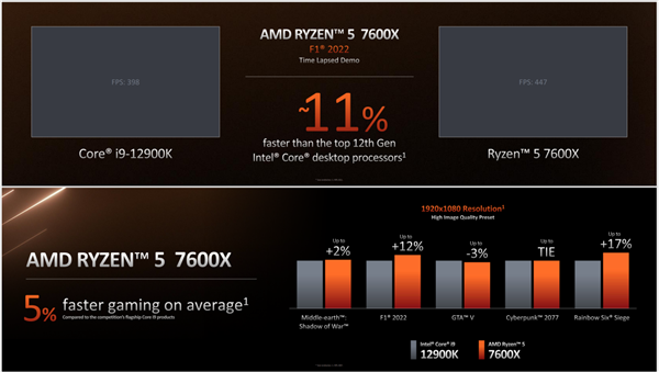 锐龙5 7600X成AMD Zen4真香型号：最便宜的它打败Intel最贵旗舰