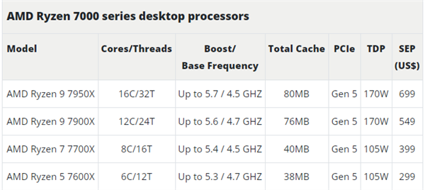 锐龙5 7600X成AMD Zen4真香型号：最便宜的它打败Intel最贵旗舰