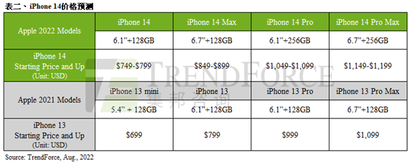 中国制造！iPhone 14 Pro包装标签现身：全系6GB RAM