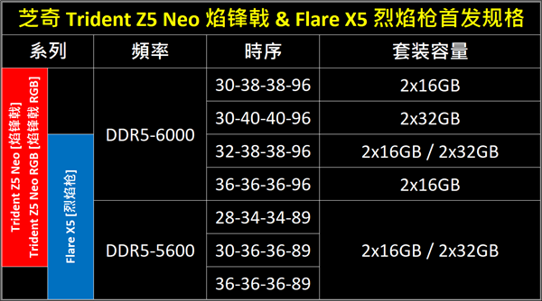 芝奇首发AMD EXPO DDR5内存：普及64GB、时序感人